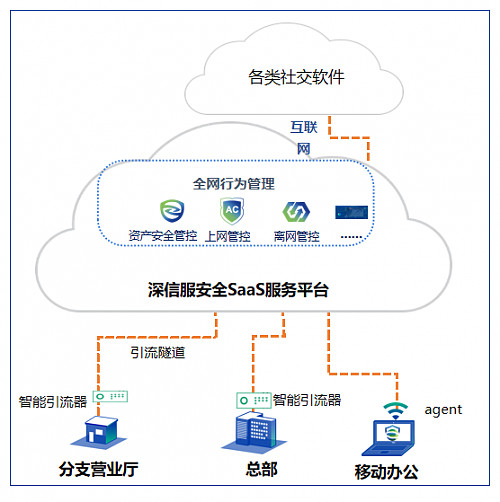 连续十二年巅峰领跑 深信服AC全面拥抱SASE，开启数据处理服务新纪元
